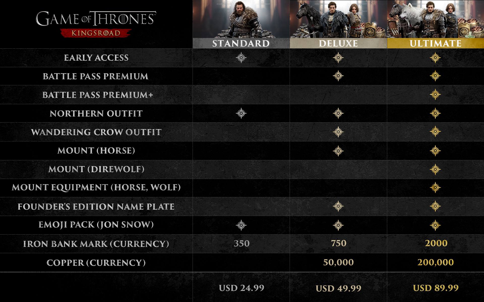 Game of Thrones Kingsroad - Editions Info