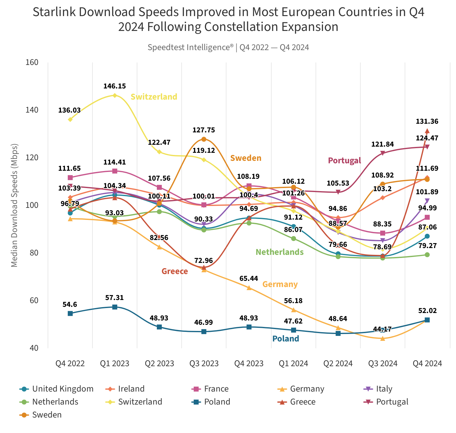 Starlink Speeds 